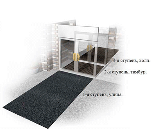 Схема системы грязезащиты